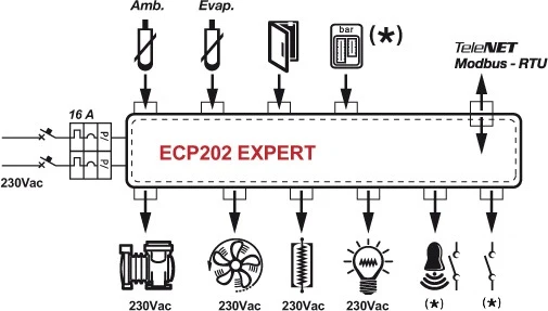 Panneau de commande pour chambres froides - PEGO ECP 202