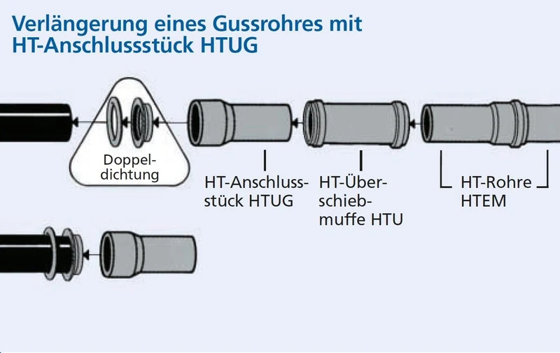 Doppeldichtung für Muffen Gussrohr